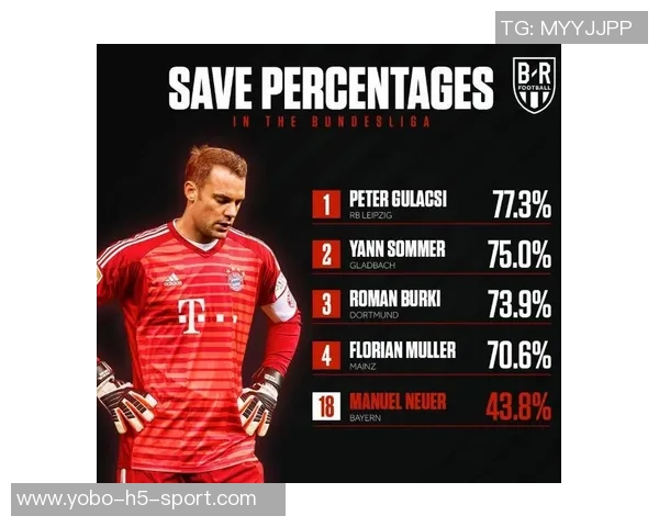 本赛季德甲门将扑救成功率榜单揭晓诺伊尔领衔霍伊尔科贝尔紧随其后